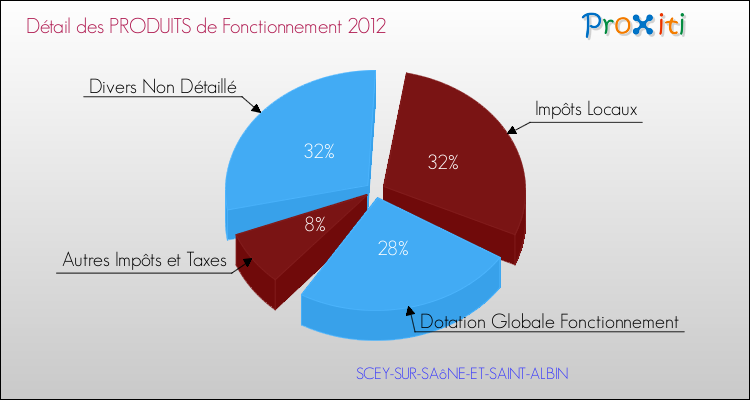 Décomposition du Budget de Fonctionnement 2012 de la commune de SCEY-SUR-SAôNE-ET-SAINT-ALBIN Budget de Fonctionnement 2012 pour la commune de SCEY-SUR-SAôNE-ET-SAINT-ALBIN
