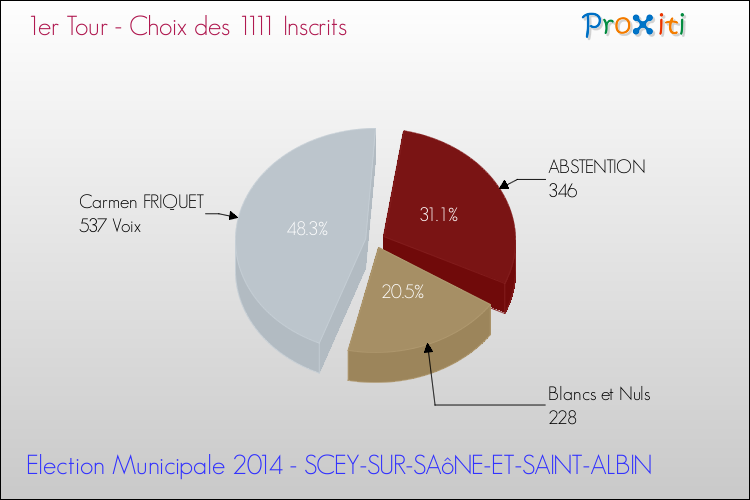 Résultats par rapport aux inscrits au 1er Tour des Elections Municipales 2014 de la commune de SCEY-SUR-SAôNE-ET-SAINT-ALBIN Elections Municipales 2014 - Résultats par rapport aux inscrits au 1er Tour pour la commune de SCEY-SUR-SAôNE-ET-SAINT-ALBIN