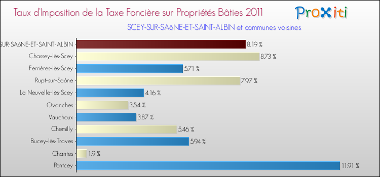 Taux d'imposition de la taxe foncière sur le bati 2011 pour SCEY-SUR-SAôNE-ET-SAINT-ALBIN et les communes proches Comparaison des taux d'imposition de la taxe foncière sur le bati 2011 pour SCEY-SUR-SAôNE-ET-SAINT-ALBIN et les communes voisines