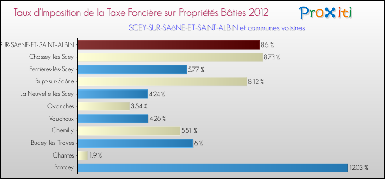 Taux d'imposition de la taxe foncière sur le bati 2012 pour SCEY-SUR-SAôNE-ET-SAINT-ALBIN et les communes proches Comparaison des taux d'imposition de la taxe foncière sur le bati 2012 pour SCEY-SUR-SAôNE-ET-SAINT-ALBIN et les communes voisines