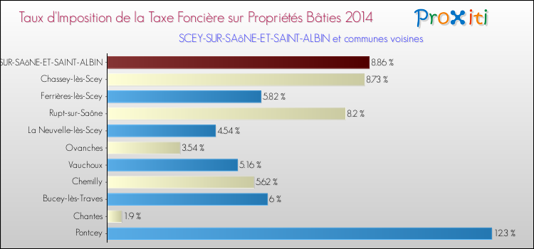 Taux d'imposition de la taxe foncière sur le bati 2014 pour SCEY-SUR-SAôNE-ET-SAINT-ALBIN et les communes proches Comparaison des taux d'imposition de la taxe foncière sur le bati 2014 pour SCEY-SUR-SAôNE-ET-SAINT-ALBIN et les communes voisines
