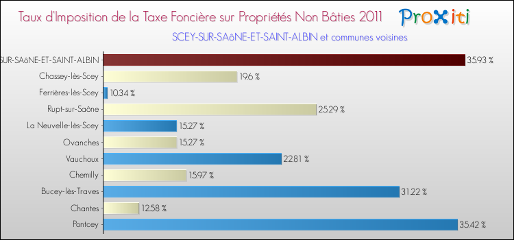 Taux d'imposition de la taxe foncière sur les immeubles et terrains non batis 2011 pour SCEY-SUR-SAôNE-ET-SAINT-ALBIN et les communes proches Comparaison des taux d'imposition de la taxe foncière sur les immeubles et terrains non batis 2011 pour SCEY-SUR-SAôNE-ET-SAINT-ALBIN et les communes voisines