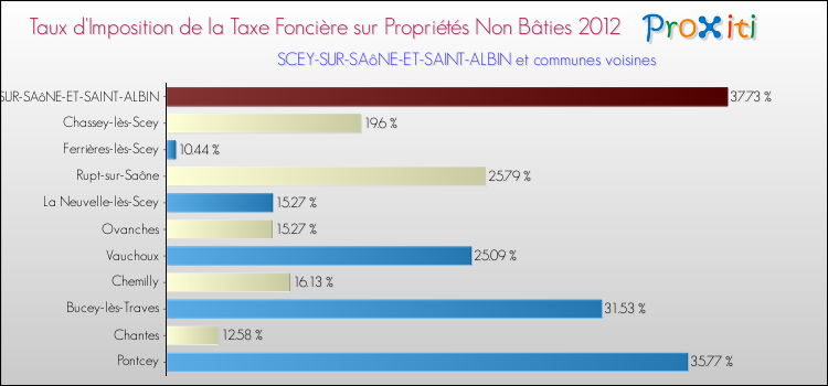 Taux d'imposition de la taxe foncière sur les immeubles et terrains non batis 2012 pour SCEY-SUR-SAôNE-ET-SAINT-ALBIN et les communes proches Comparaison des taux d'imposition de la taxe foncière sur les immeubles et terrains non batis 2012 pour SCEY-SUR-SAôNE-ET-SAINT-ALBIN et les communes voisines