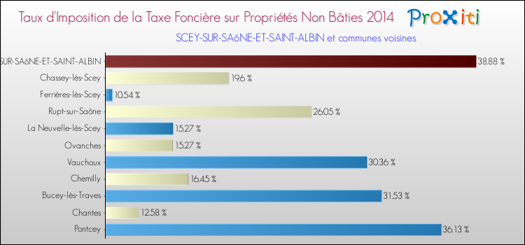 Taux d'imposition de la taxe foncière sur les immeubles et terrains non batis 2014 pour SCEY-SUR-SAôNE-ET-SAINT-ALBIN et les communes proches Comparaison des taux d'imposition de la taxe foncière sur les immeubles et terrains non batis 2014 pour SCEY-SUR-SAôNE-ET-SAINT-ALBIN et les communes voisines