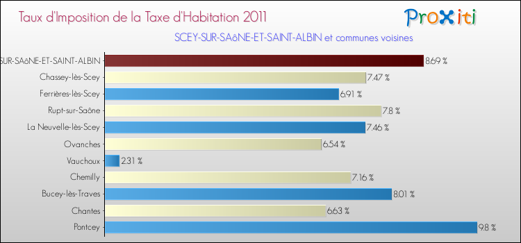 Taux d'imposition de la taxe d'habitation 2011 pour SCEY-SUR-SAôNE-ET-SAINT-ALBIN et les communes proches Comparaison des taux d'imposition de la taxe d'habitation 2011 pour SCEY-SUR-SAôNE-ET-SAINT-ALBIN et les communes voisines