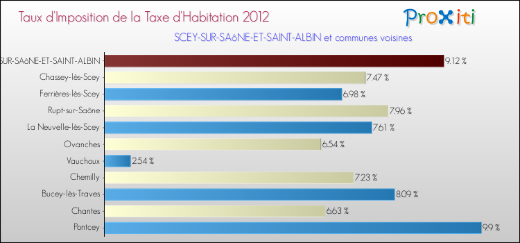 Taux d'imposition de la taxe d'habitation 2012 pour SCEY-SUR-SAôNE-ET-SAINT-ALBIN et les communes proches Comparaison des taux d'imposition de la taxe d'habitation 2012 pour SCEY-SUR-SAôNE-ET-SAINT-ALBIN et les communes voisines