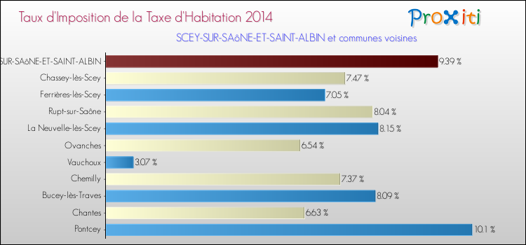 Taux d'imposition de la taxe d'habitation 2014 pour SCEY-SUR-SAôNE-ET-SAINT-ALBIN et les communes proches Comparaison des taux d'imposition de la taxe d'habitation 2014 pour SCEY-SUR-SAôNE-ET-SAINT-ALBIN et les communes voisines