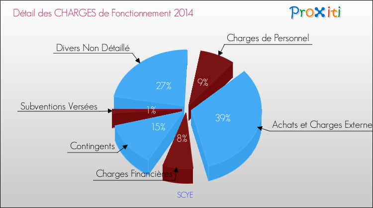 Décomposition des Charges de Fonctionnement 2014 de la commune de SCYE Charges de Fonctionnement 2014 pour la commune de SCYE