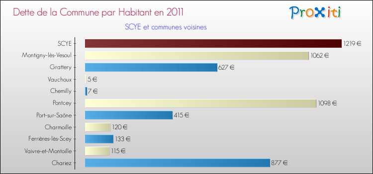 Dette par habitant de la commune en 2011 pour SCYE et les communes proches Comparaison de la dette par habitant de la commune en 2011 pour SCYE et les communes voisines