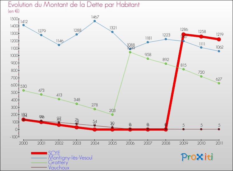 Evolution de la dette par habitant pour la commune de SCYE et les communes proches Comparaison de la dette par habitant pour SCYE et les communes voisines