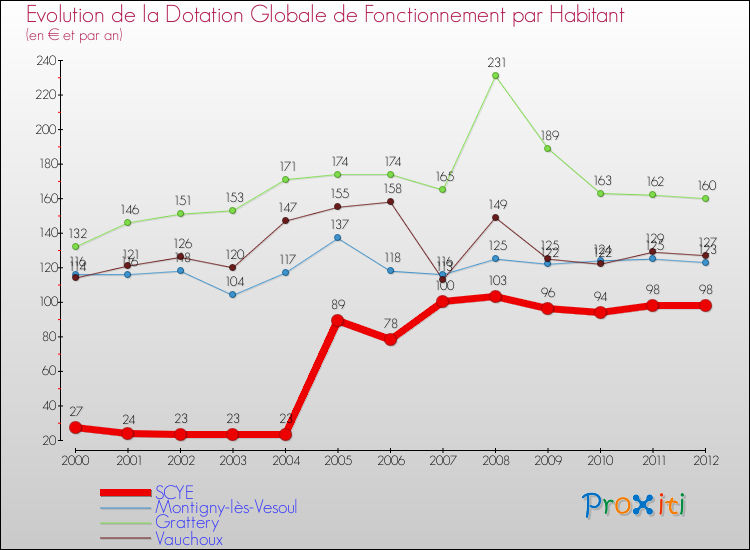 Evolution et montant de la dotation globale de fonctionnement par Habitant pour SCYE et les communes proches Comparaison des dotations globales de fonctionnement par habitant pour SCYE et les communes voisines