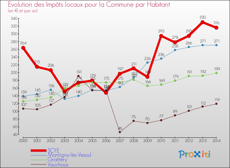 Evolution et montant des impôts locaux par Habitant pour SCYE et les communes proches de 2000 à 2014 Comparaison des impôts locaux par habitant pour SCYE et les communes voisines de 2000 à 2014