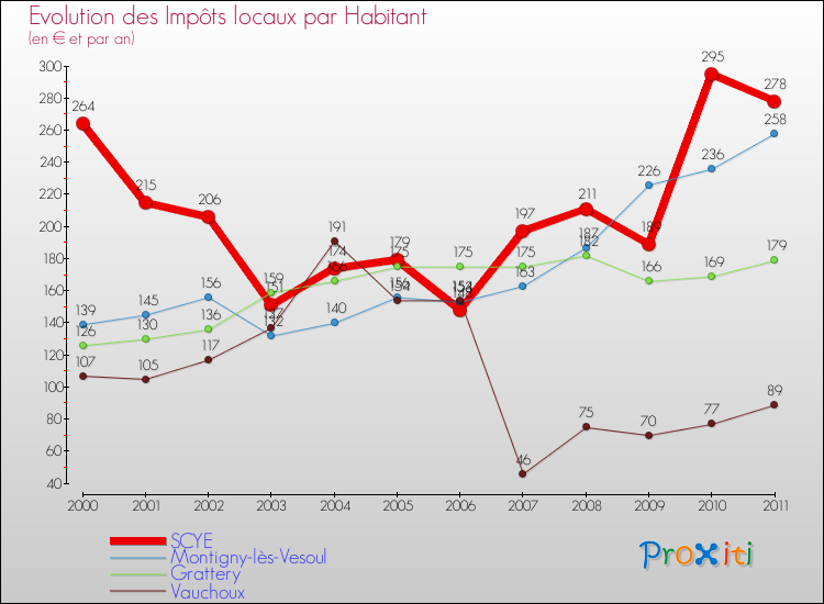 Evolution et montant des impôts locaux par Habitant pour SCYE et les communes proches Comparaison des impôts locaux par habitant pour SCYE et les communes voisines