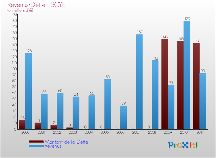 Evolution comparée de la dette et des revenus pour la commune de SCYE de 2000 à 2011 Comparaison de la dette et des revenus pour SCYE de 2000 à 2011