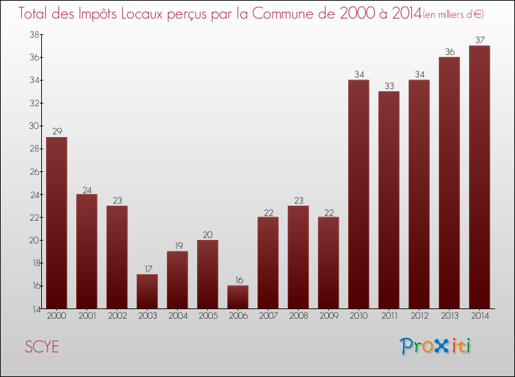 Evolution des Impôts Locaux pour la commune de SCYE de 2000 à 2014 Evolution des Impôts Locaux pour SCYE de 2000 à 2014