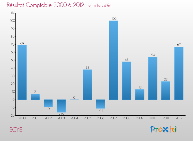 Evolution du résultat comptable pour la commune de SCYE de 2000 à 2012 Evolution du résultat comptable pour SCYE de 2000 à 2012
