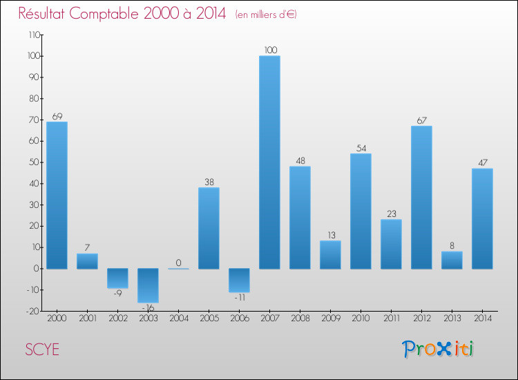 Evolution du résultat comptable pour la commune de SCYE de 2000 à 2014 Evolution du résultat comptable pour SCYE de 2000 à 2014