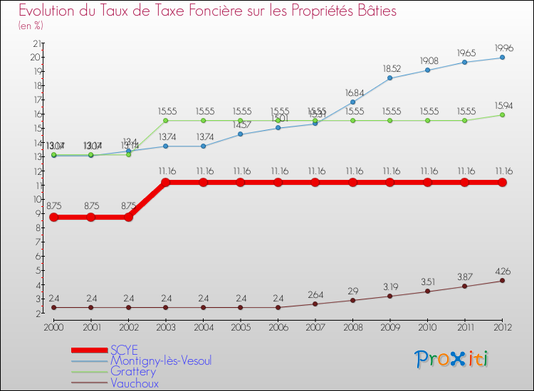 Evolution du taux de la taxe foncière sur le bati pour SCYE et les communes proches de 2000 à 2012 Comparaison des taux de taxe foncière sur le bati pour SCYE et les communes voisines de 2000 à 2012