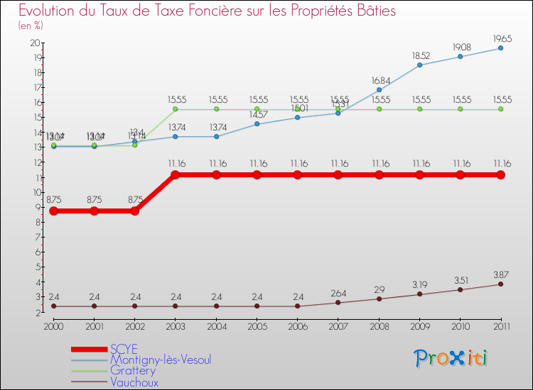 Evolution du taux de la taxe foncière sur le bati pour SCYE et les communes proches Comparaison des taux de taxe foncière sur le bati pour SCYE et les communes voisines