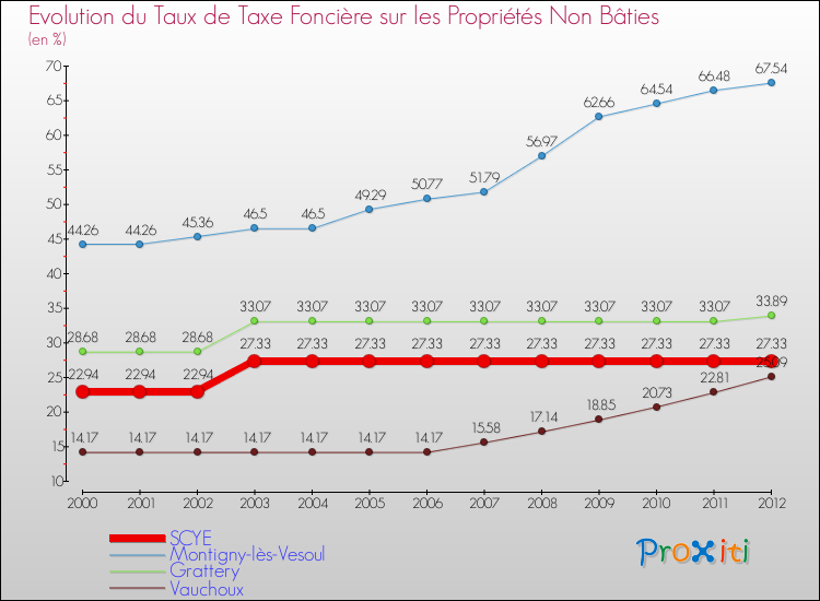Evolution du taux de la taxe foncière sur les immeubles et terrains non batis pour SCYE et les communes proches de 2000 à 2012 Comparaison des taux de la taxe foncière sur les immeubles et terrains non batis pour SCYE et les communes voisines de 2000 à 2012
