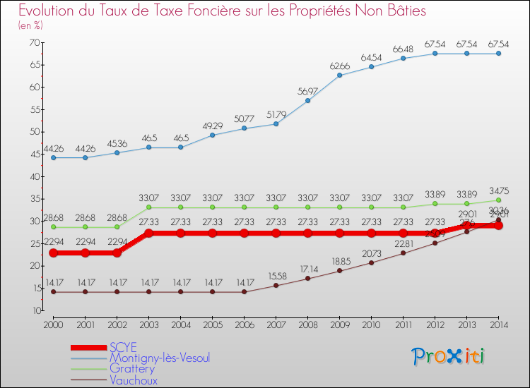 Evolution du taux de la taxe foncière sur les immeubles et terrains non batis pour SCYE et les communes proches de 2000 à 2014 Comparaison des taux de la taxe foncière sur les immeubles et terrains non batis pour SCYE et les communes voisines de 2000 à 2014