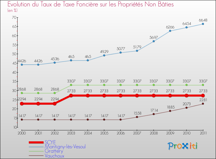 Evolution du taux de la taxe foncière sur les immeubles et terrains non batis pour SCYE et les communes proches Comparaison des taux de la taxe foncière sur les immeubles et terrains non batis pour SCYE et les communes voisines