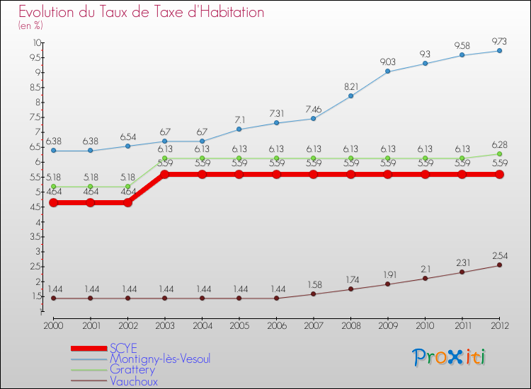 Evolution du taux de la taxe d'habitation pour SCYE et les communes proches Comparaison des taux de la taxe d'habitation pour SCYE et les communes voisines