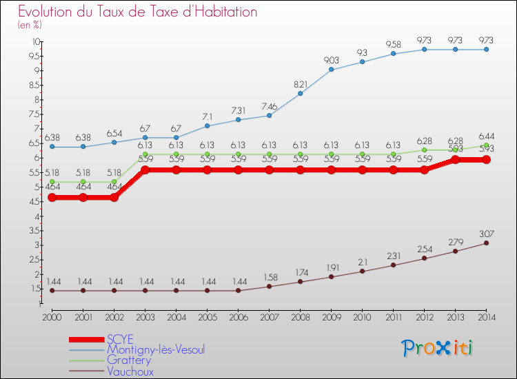 Evolution du taux de la taxe d'habitation pour SCYE et les communes proches de 2000 à 2014 Comparaison des taux de la taxe d'habitation pour SCYE et les communes voisines de 2000 à 2014