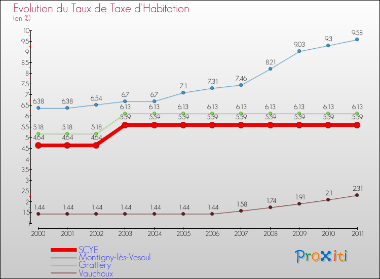 Evolution du taux de la taxe d'habitation pour SCYE et les communes proches Comparaison des taux de la taxe d'habitation pour SCYE et les communes voisines