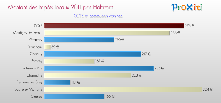 Montant des impôts locaux par Habitant pour SCYE et les communes proches Comparaison des impôts locaux par habitant pour SCYE et les communes voisines