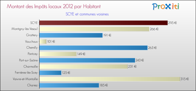 Montant des impôts locaux par Habitant pour SCYE et les communes proches Comparaison des impôts locaux par habitant pour SCYE et les communes voisines