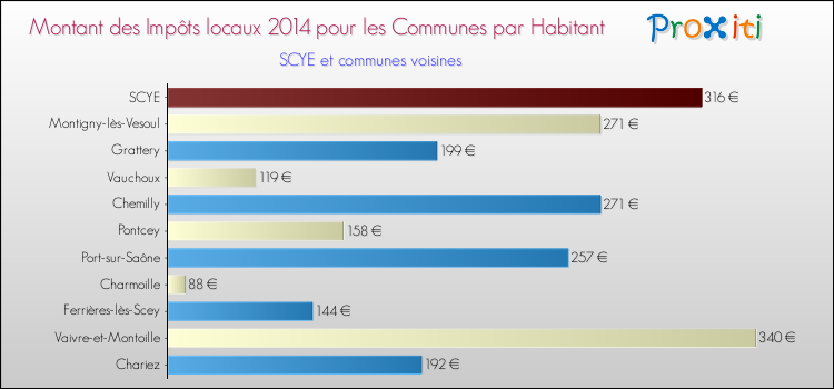 Montant des impôts locaux par Habitant pour SCYE et les communes proches en 2014 Comparaison des impôts locaux par habitant pour SCYE et les communes voisines en 2014