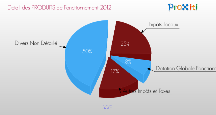 Décomposition du Budget de Fonctionnement 2012 de la commune de SCYE Budget de Fonctionnement 2012 pour la commune de SCYE