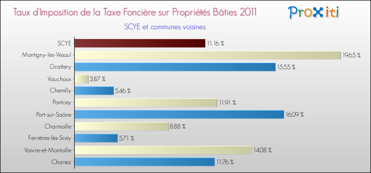 Taux d'imposition de la taxe foncière sur le bati 2011 pour SCYE et les communes proches Comparaison des taux d'imposition de la taxe foncière sur le bati 2011 pour SCYE et les communes voisines
