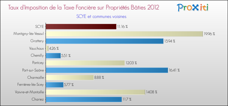 Taux d'imposition de la taxe foncière sur le bati 2012 pour SCYE et les communes proches Comparaison des taux d'imposition de la taxe foncière sur le bati 2012 pour SCYE et les communes voisines