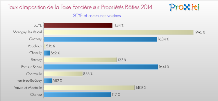 Taux d'imposition de la taxe foncière sur le bati 2014 pour SCYE et les communes proches Comparaison des taux d'imposition de la taxe foncière sur le bati 2014 pour SCYE et les communes voisines