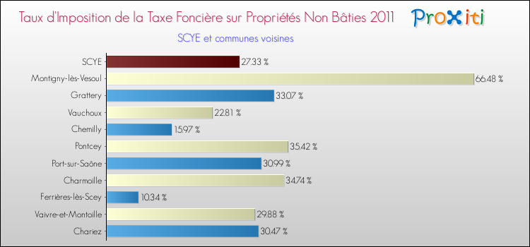 Taux d'imposition de la taxe foncière sur les immeubles et terrains non batis 2011 pour SCYE et les communes proches Comparaison des taux d'imposition de la taxe foncière sur les immeubles et terrains non batis 2011 pour SCYE et les communes voisines