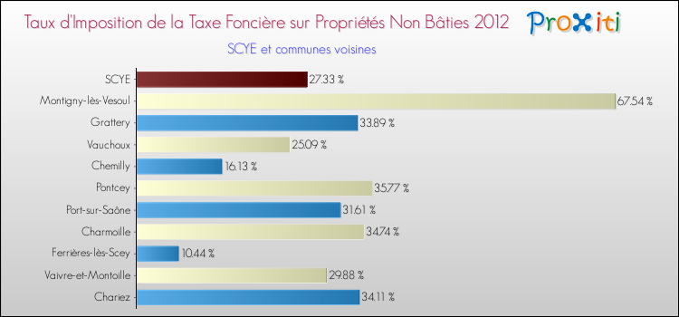 Taux d'imposition de la taxe foncière sur les immeubles et terrains non batis 2012 pour SCYE et les communes proches Comparaison des taux d'imposition de la taxe foncière sur les immeubles et terrains non batis 2012 pour SCYE et les communes voisines