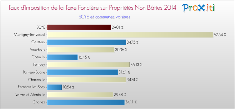 Taux d'imposition de la taxe foncière sur les immeubles et terrains non batis 2014 pour SCYE et les communes proches Comparaison des taux d'imposition de la taxe foncière sur les immeubles et terrains non batis 2014 pour SCYE et les communes voisines