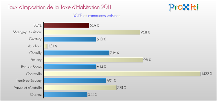 Taux d'imposition de la taxe d'habitation 2011 pour SCYE et les communes proches Comparaison des taux d'imposition de la taxe d'habitation 2011 pour SCYE et les communes voisines