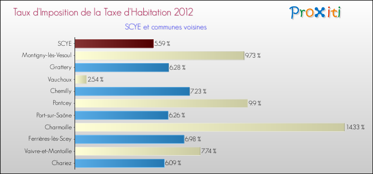 Taux d'imposition de la taxe d'habitation 2012 pour SCYE et les communes proches Comparaison des taux d'imposition de la taxe d'habitation 2012 pour SCYE et les communes voisines