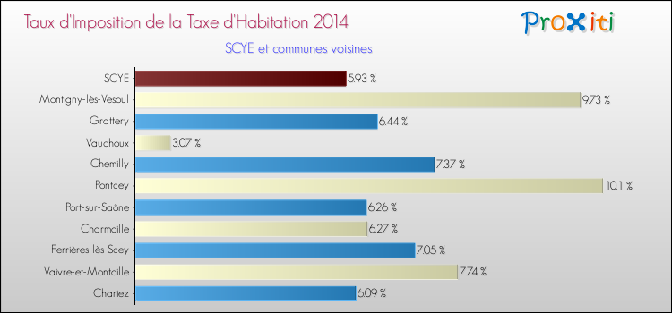 Taux d'imposition de la taxe d'habitation 2014 pour SCYE et les communes proches Comparaison des taux d'imposition de la taxe d'habitation 2014 pour SCYE et les communes voisines