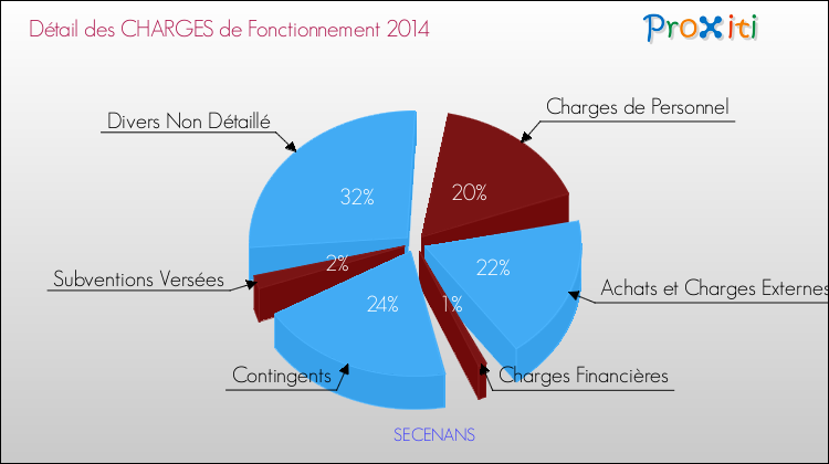 Décomposition des Charges de Fonctionnement 2014 de la commune de SECENANS Charges de Fonctionnement 2014 pour la commune de SECENANS