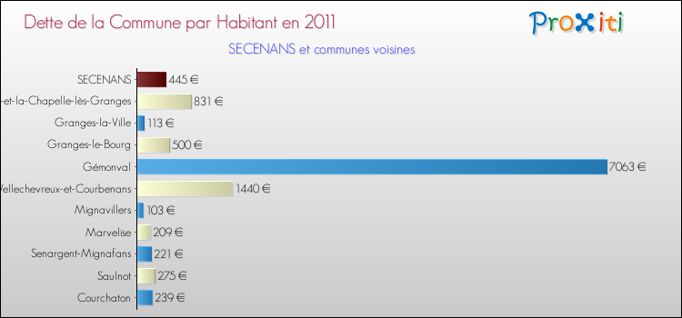 Dette par habitant de la commune en 2011 pour SECENANS et les communes proches Comparaison de la dette par habitant de la commune en 2011 pour SECENANS et les communes voisines