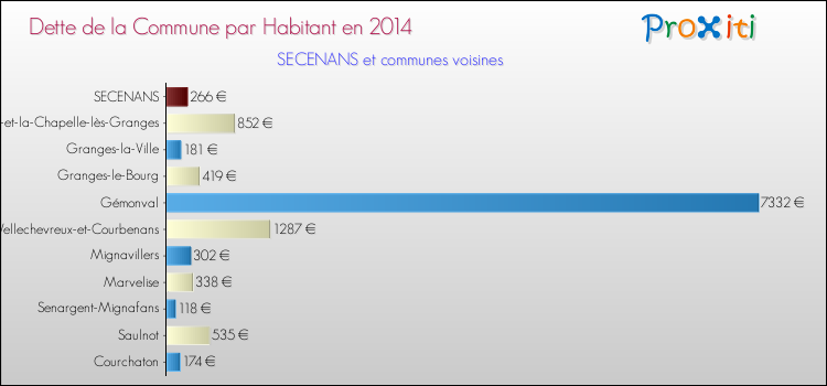 Dette par habitant de la commune en 2014 pour SECENANS et les communes proches Comparaison de la dette par habitant de la commune en 2014 pour SECENANS et les communes voisines