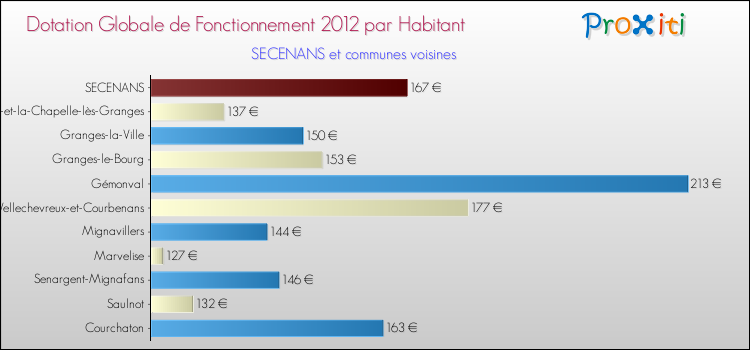 Montant des dotations globales de fonctionnement DGF par Habitant pour SECENANS et les communes proches Comparaison des des dotations globales de fonctionnement DGF par habitant pour SECENANS et les communes voisines