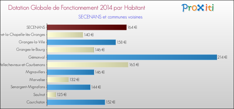 Montant des dotations globales de fonctionnement DGF par Habitant pour SECENANS et les communes proches en 2014. Comparaison des des dotations globales de fonctionnement DGF par habitant pour SECENANS et les communes voisines en 2014.