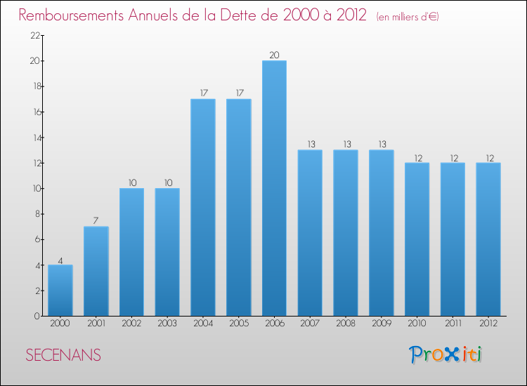 Evolution de l'annuité de la dette pour la commune de SECENANS de 2000 à 2012 Annuités de la dette pour SECENANS de 2000 à 2012