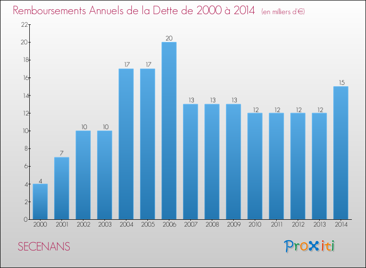 Evolution de l'annuité de la dette pour la commune de SECENANS de 2000 à 2014 Annuités de la dette pour SECENANS de 2000 à 2014