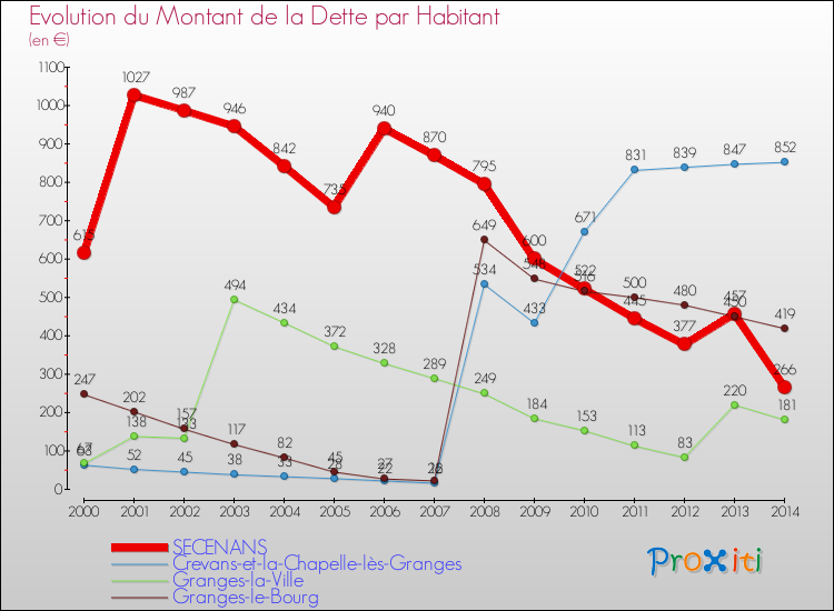 Evolution de la dette par habitant pour la commune de SECENANS et les communes proches de 2000 à 2014 Comparaison de la dette par habitant pour SECENANS et les communes voisines de 2000 à 2014